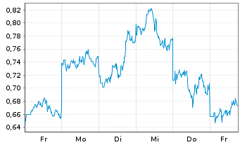 Chart Mini Future Long JD.com - 1 Woche