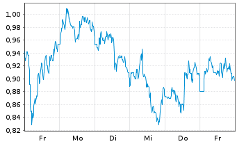 Chart Mini Future Long Tilray - 1 Woche