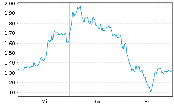 Chart Mini Future Long Siemens Energy - 1 Woche