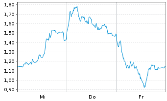 Chart Mini Future Long Siemens Energy - 1 Woche