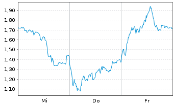 Chart Mini Future Short Siemens Energy - 1 Woche