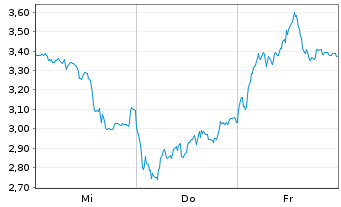Chart Mini Future Short Siemens Energy - 1 Woche