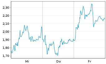 Chart Mini Future Short Rheinmetall - 1 Woche