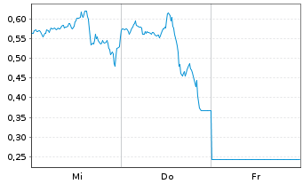 Chart Mini Future Long Tesla - 1 Woche