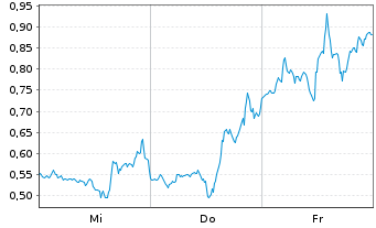 Chart Mini Future Short Tesla - 1 Woche