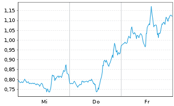 Chart Mini Future Short Tesla - 1 Woche