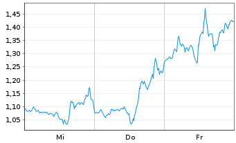 Chart Mini Future Short Tesla - 1 Woche