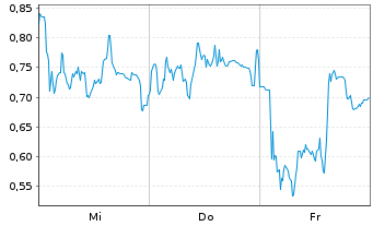 Chart Mini Future Long RENK Group - 1 Woche