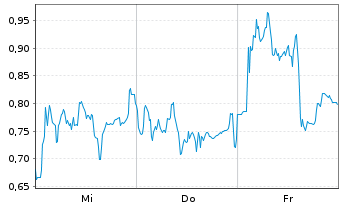Chart Mini Future Short RENK Group - 1 Woche
