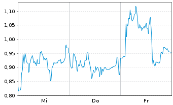 Chart Mini Future Short RENK Group - 1 Woche