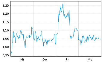 Chart Mini Future Short RENK Group - 1 Woche