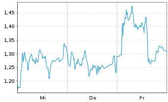 Chart Mini Future Short RENK Group - 1 Woche