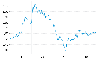 Chart Mini Future Long Siemens Energy - 1 Woche