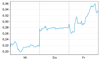 Chart Mini Future Short BYD - 1 Woche
