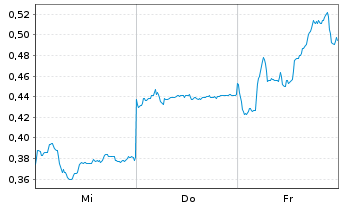 Chart Mini Future Short BYD - 1 Woche