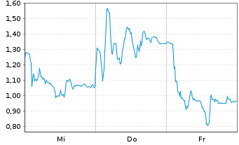 Chart Mini Future Long Hensoldt - 1 Woche