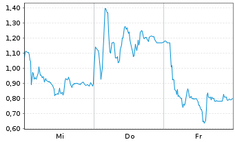 Chart Mini Future Long Hensoldt - 1 Woche
