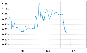 Chart Mini Future Long Hensoldt - 1 Woche