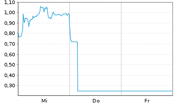 Chart Mini Future Short Hensoldt - 1 Woche