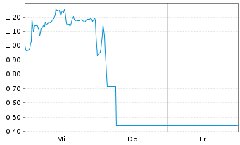 Chart Mini Future Short Hensoldt - 1 Woche