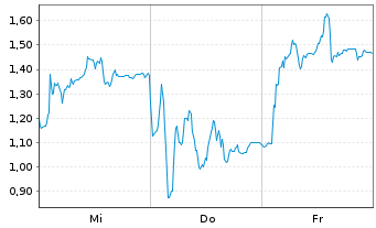 Chart Mini Future Short Hensoldt - 1 Woche