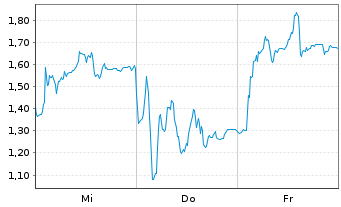 Chart Mini Future Short Hensoldt - 1 Woche
