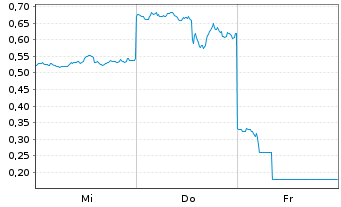 Chart Mini Future Long Amazon - 1 Woche