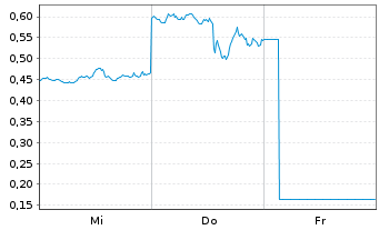 Chart Mini Future Long Amazon - 1 Woche
