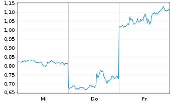 Chart Mini Future Short Amazon - 1 Woche