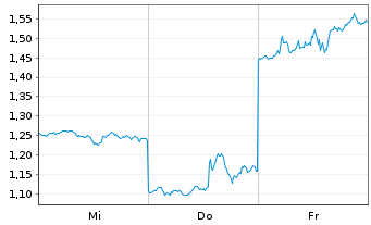 Chart Mini Future Short Amazon - 1 Woche