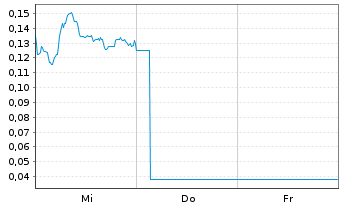 Chart Mini Future Long BYD - 1 Woche