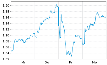 Chart Mini Future Short Bayer - 1 Woche