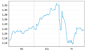 Chart Mini Future Short Bayer - 1 Woche