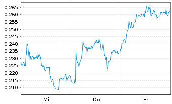 Chart Mini Future Short Thyssenkrupp - 1 Woche