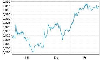 Chart Mini Future Short Thyssenkrupp - 1 Woche