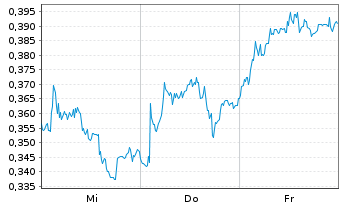 Chart Mini Future Short Thyssenkrupp - 1 Woche
