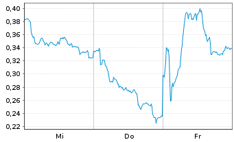 Chart Mini Future Long Bayer - 1 Woche