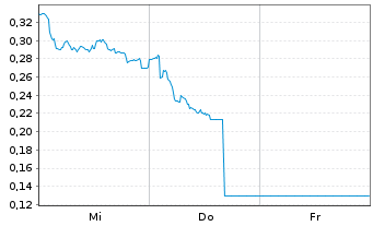 Chart Mini Future Long Bayer - 1 Woche