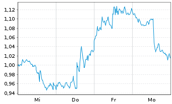Chart Mini Future Short Alphabet - 1 Woche