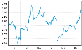Chart Mini Future Short Microstrategy - 1 Woche