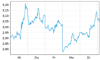 Chart Mini Future Short Microstrategy - 1 Woche