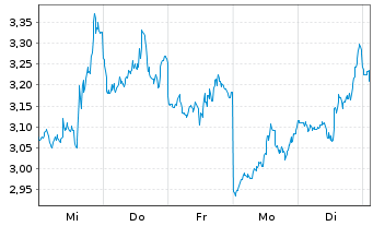 Chart Mini Future Short Microstrategy - 1 Woche