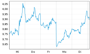 Chart Mini Future Short Microstrategy - 1 Woche