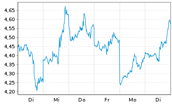 Chart Mini Future Short Microstrategy - 1 Woche