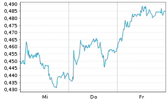 Chart Mini Future Short Thyssenkrupp - 1 Woche