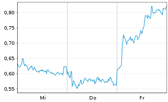 Chart Mini Future Short Allianz - 1 Woche