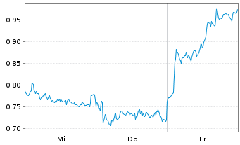 Chart Mini Future Short Allianz - 1 Woche