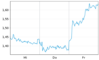 Chart Mini Future Short Allianz - 1 Woche