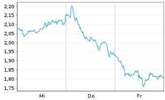 Chart Mini Future Long ASML - 1 Woche