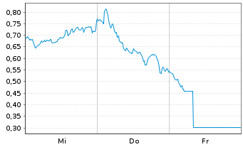 Chart Mini Future Long ASML - 1 Woche